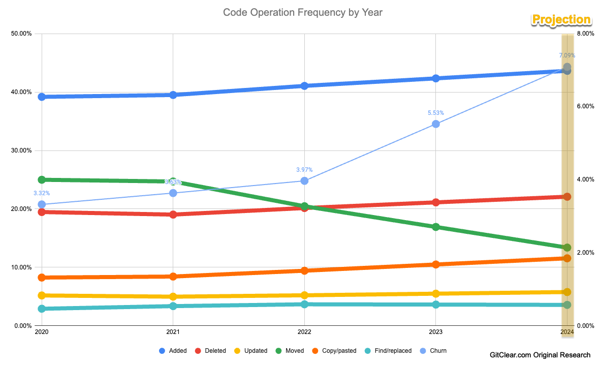 Доли различного кода: 🔵 добавленный, 🔴 удалённый, 🟡 обновлённый, 🟢 перемещённый, 🟠 копированный/вставленный, 🟣 изменённый операциями «найти/заменить», тонкая голубая полоса — код, который удалялся или значительно менялся меньше чем через две недели после добавления. GitClear
